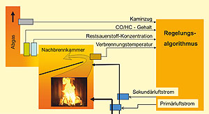 Schematische Darstellung des Scheitholz-Verbrennungsluft-Regelungskonzeptes. Prof. Heinz Kohler,HS Karlsruhe